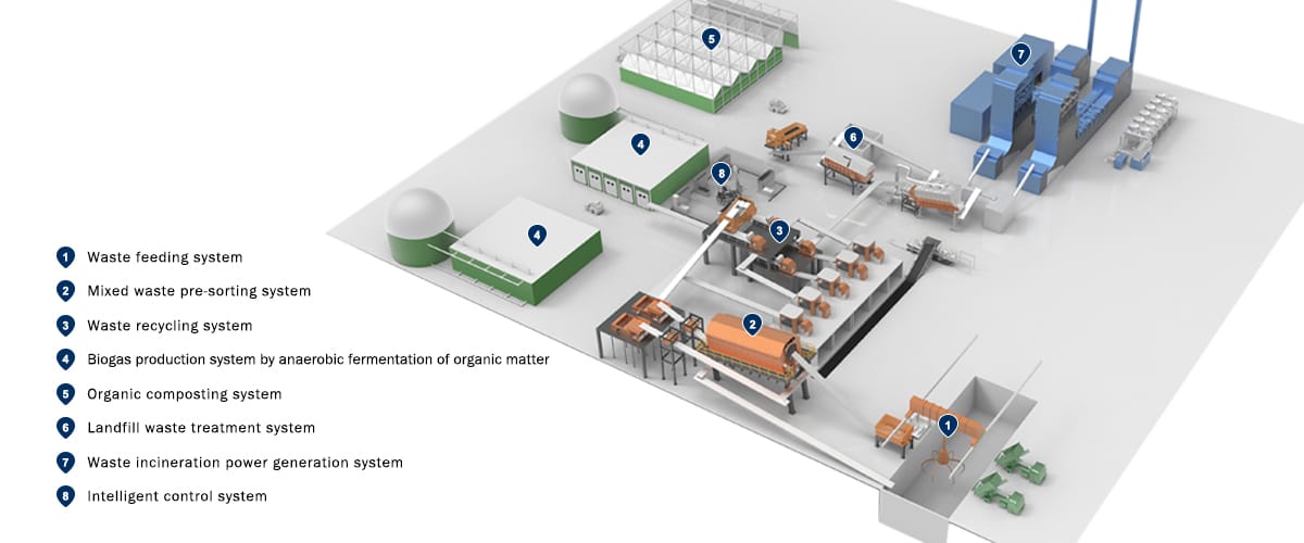 Sistem Pengolahan & Daur Ulang Limbah Komprehensif