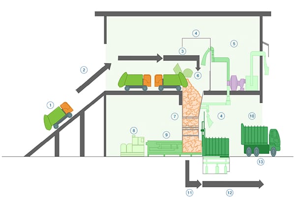 Stasiun Pemindahan Limbah